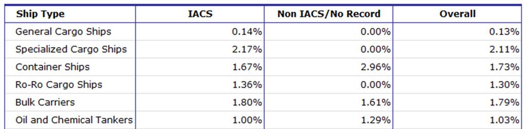 Equasis Statistics (Chapter 3) The world merchant fleet in 2015 LARGE SHIPS Table 73 - Large (1) ships detention rates (*), by type and class - 2015 Source: Equasis - IACS membership on 31/12/2015 -