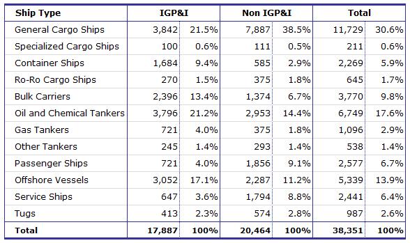 Equasis Statistics (Chapter 4) The world merchant fleet in 2015 MEDIUM SIZED SHIPS Table 77 - P&I status :