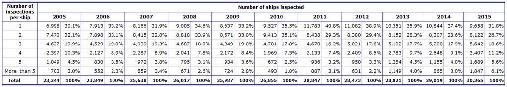 Equasis Statistics (Chapter 5) The world merchant fleet in 2015 MULTIPLE INSPECTIONS (2005-2015) Table 113 -