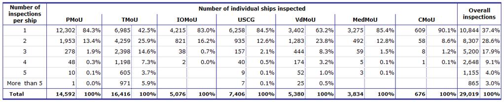 Equasis Statistics (Chapter 5) The world merchant fleet in 2015 INSPECTION FREQUENCY BY PSC REGIONS (2015) Table 114 - Total