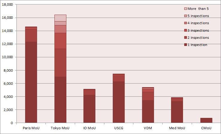 Tokyo MoU, IO MoU, US Coast Guard, VDM, Med MoU, Caribbean MoU- (*) All existing ship types in Equasis Graph 105 - Total number