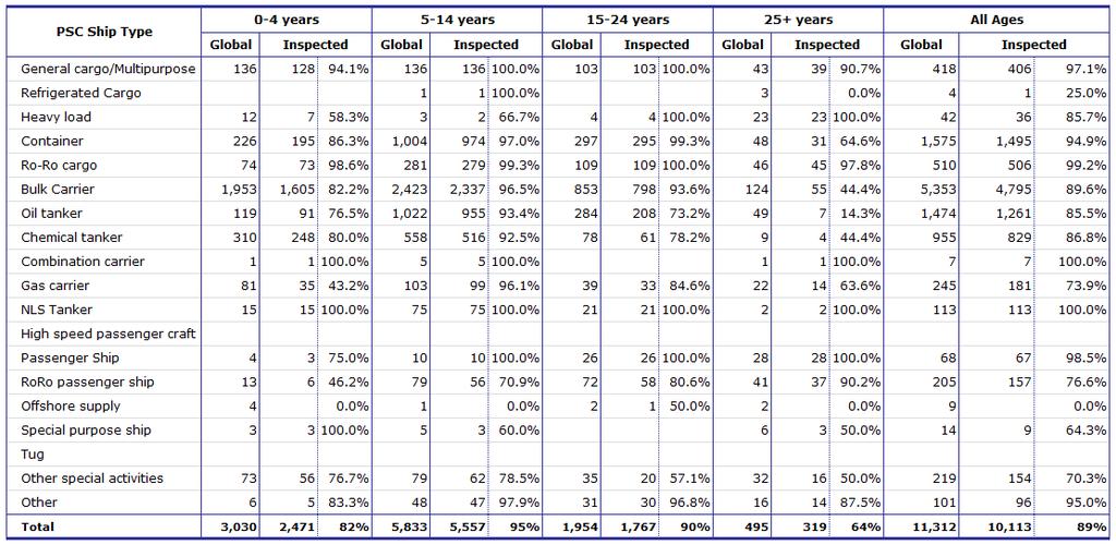Equasis Statistics (Chapter 5) The world merchant fleet in 2015 LARGE SHIPS Table 120 - Total number