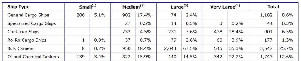 Equasis Statistics (Chapter 2) The world merchant fleet in 2015 0-4 years old SHIPS Table 5 - Total number of 0-4 years old ships, by