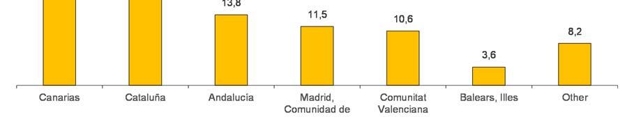 2017), Cataluña (with almost 1.9 million and an increase of 2.4%) and Andalucía (with more than 1.1 million and a growth of 1.4%). International tourist arrivals by main Autonomous Community of destination.