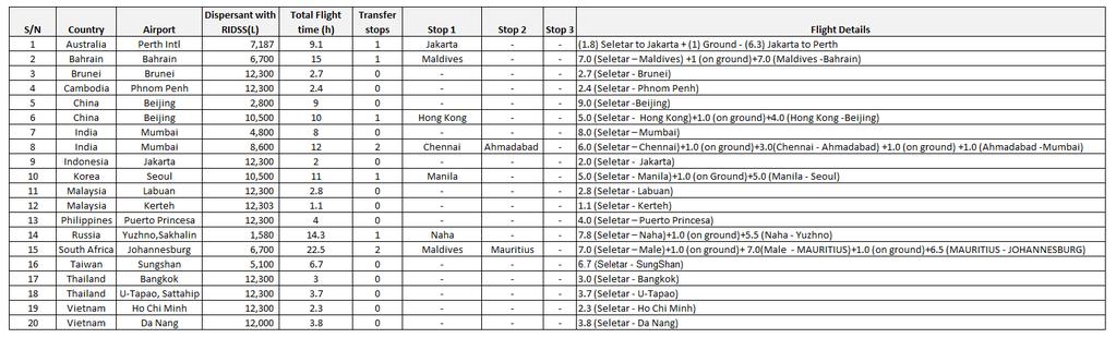 4. Indicative Flight Times Table 2: Indicative IAR flight times (Flight times between Seletar Airport and Senai International Airport is approximately 30 minutes) The indicative flight times should