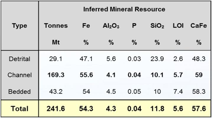 Hamersley Iron Project Firm focus on developing the Hamersley project which contains: Inferred Resource of 241.6Mt @ 54.