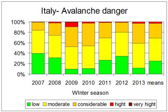 Avalanche danger variability in level 2 moderate and 3 considerable of the European danger scale following the EAWS bavarian matrix: experimental use of icons representing different weight within one