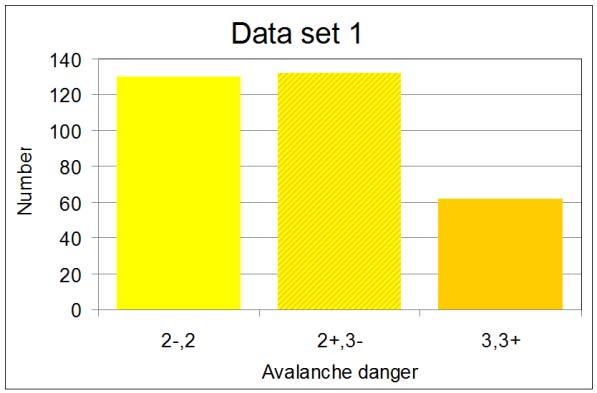 The danger level was the same in both BM sections for 296 of the 395 analyzed days (75%); for 26 days the danger level of the spontaneous avalanches section was greater than 1 level compared to the