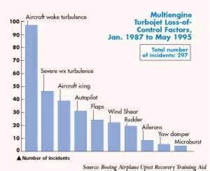 Wake turbulence as loss-of-control factor: many