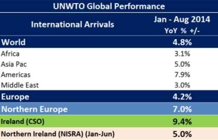 2. Global Outlook According to the United Nations World Tourism Organisation (UNWTO), international tourist arrivals worldwide grew by +4.8% in the first eight months of 2014.