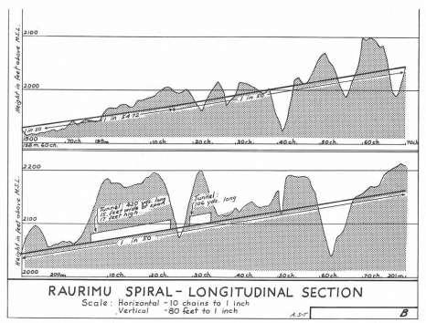Physical narrative Completed in 1908, the Raurimu spiral is considered the most outstanding feature on the New Zealand Railway system, even more so than the 8 km Otira Tunnel through the Southern
