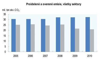 Prebytok kvót (t.j. rozdiel medzi pridelenými a overenými emisiami) predstavoval 18% kvót pre Slovensko, zatiaľ čo na celom trhu bol menší než 2%.