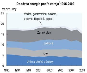 5. Energetická štruktúra a trendy Energia na jednotku HDP b