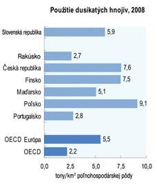 pôda, trvalé porasty, trvalé lúky Zdroj: FAO (2010), databáza FAOSTAT; OECD, Riaditeľstov pre životné prostredie, Slovenský štatistický úrad (2011), databáza SLOVSTAT.