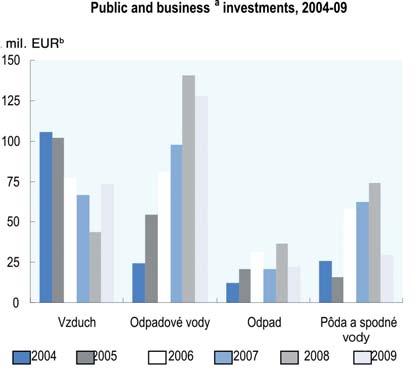 b) Konštantné ceny z roku 2005. Zdroj: OECD (2011), Databáza národných účtov OECD; Slovenský štatistický úrad.