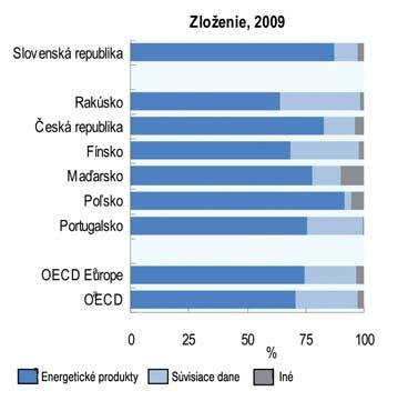 I.2. OZELEŇOVANIE RASTU Obrázok 2.4. Environmentálne dane a) Údaje sa vzťahujú na všetky členské štáty OECD.