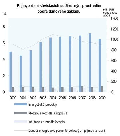 Od roku 2008 Slovensko vyberá spotrebné dane z elektriny, uhlia a zemného plynu, avšak ich podiel na daňových príjmoch bol