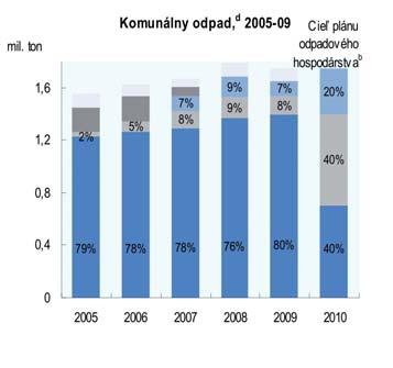 Vznik odpadov V roku 2009 bolo na Slovensku vyprodukovaných 12,5 miliónov ton odpadov, z čoho 8,5 miliónov ton bolo umiestnených na trhu 49 (v roku 2005, čo bol referenčný rok pre vtedy platný plán