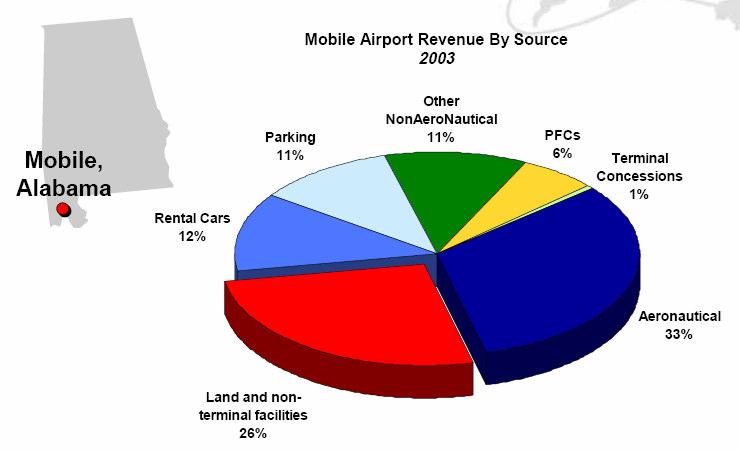 State of Airport Finances Non-traditional Breakdown of Revenue Source Changi s Revenue Breakdown Total Revenue FY 2005/2006 - $1,034m 42% 58% Non-Aeronautical