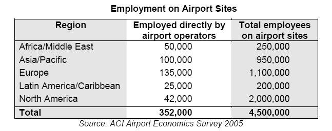 Airports Economic Generators Economic Ripple Effect Direct Employment, wages & expenditures from on-airport businesses Indirect Economic activities stimulated by support for airport businesses