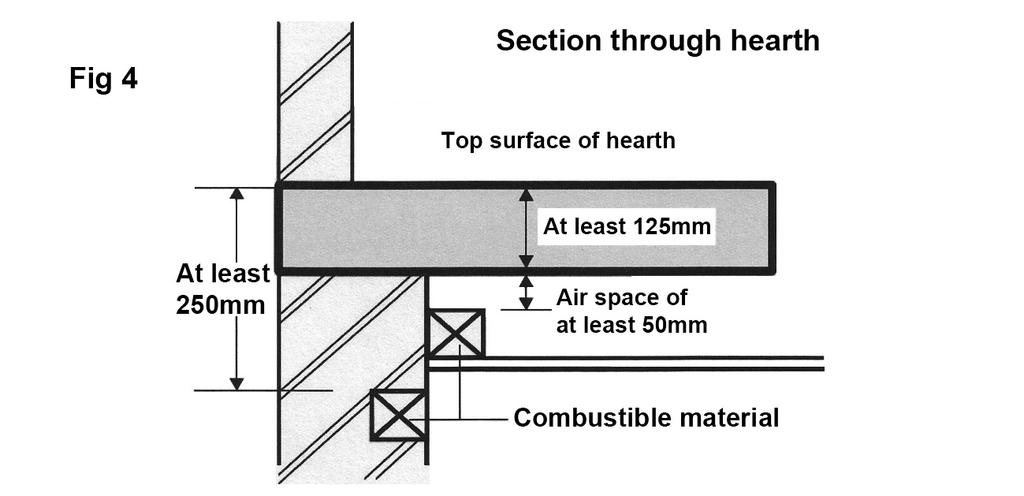 Combustible materials should not be placed beneath constructional hearths unless there is an air space of at least 50mm between the underside of the hearth and the combustible material, or the