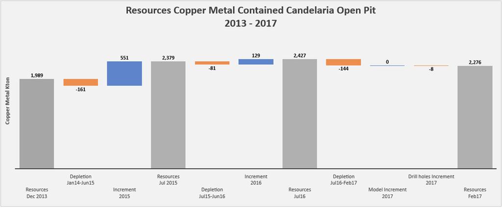 Candelaria Open-Pit: Mineral Resource Growth M&I Mineral Resource estimate Contained Copper Metal Open Pit 2013 to 2017 Lundin Purchase 14% Growth Mineral Resource Depletion Increment