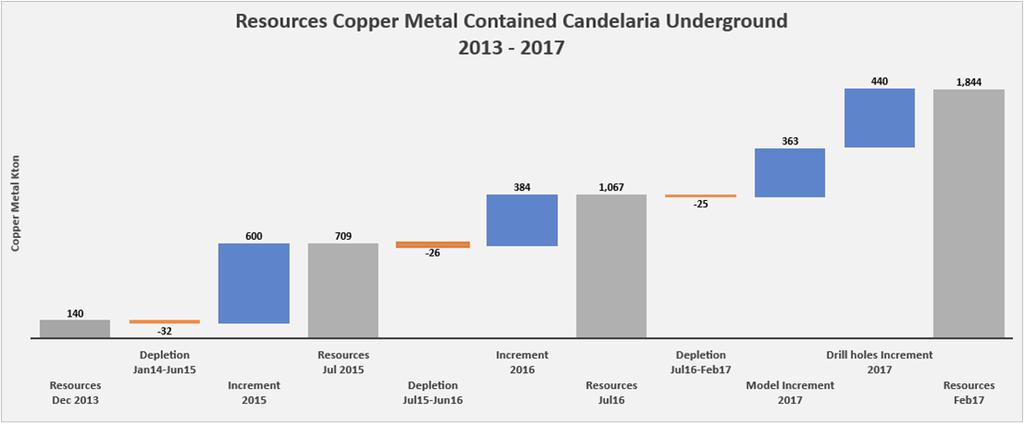 Candelaria Underground: Mineral Resource Growth Lundin Purchase M&I Mineral Resource estimate Contained Copper Metal Candelaria Underground 2013 to 2017 South Sector Growth North Sector Growth Model