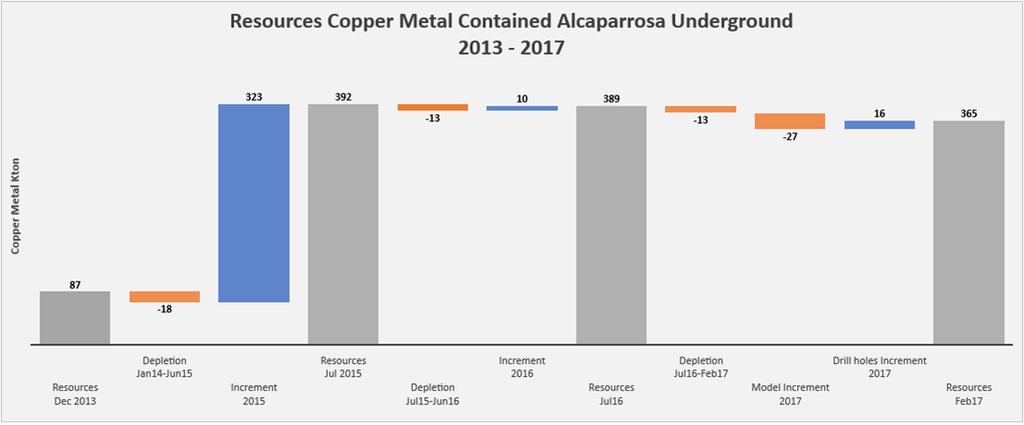 Alcaparrosa Underground: Mineral Resource Growth Lundin Purchase M&I Mineral Resource estimate Contained Copper Metal Alcaparrosa UG 2013 to 2017 > 300% Growth Viviana Sector Growth Mineral Resource