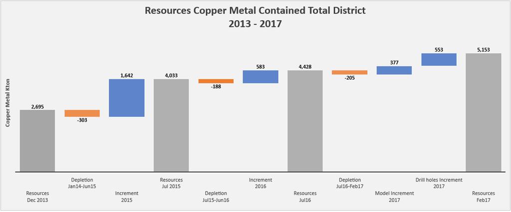 Total Mineral Resource Growth with Lundin Mining Lundin Purchase M&I Mineral Resource estimate Contained Copper Metal Total District Mineral Resource estimate 2013 Contained to 2017 Copper Metal
