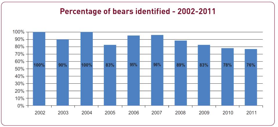 % of bears