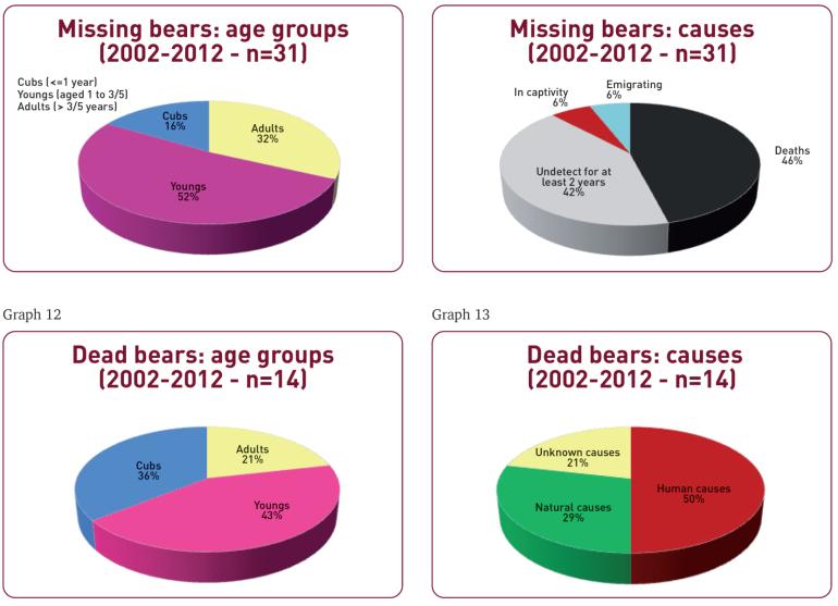 Missing (n=31) and dead (n=14) bears (2012: 5