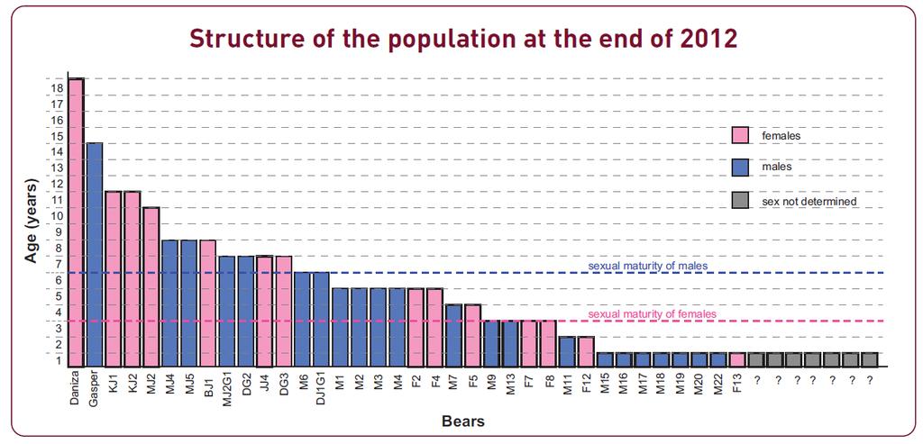 Structure of the population Minimum certain