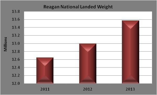 Landed weight levels at Reagan National are expected to