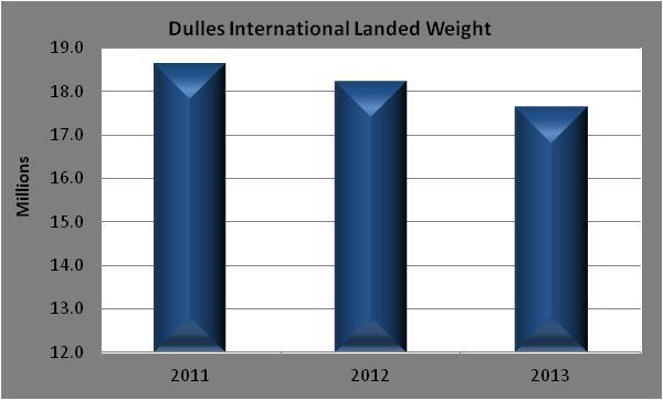 Flight operations are projected to increase by a further 4.9 percent for a total of 301,200 in 2013.