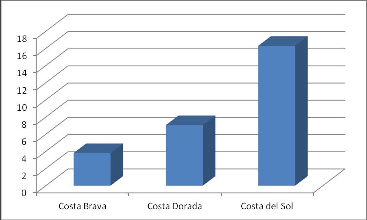 Figure 1. Average Asset Value for Hotels on the Three Coasts, in million Euros (2012) Source: Authors using data from SABI database.