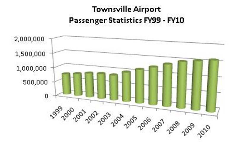 Australia and Regional Express. Townsville Airport is North Queensland s aviation hub with more that 1.6million passengers annually. In the 2009/2010 financial year a 4% passenger growth was recorded.