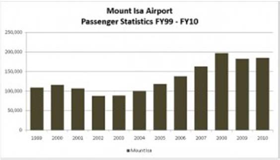 Draft Regional Roadmap 2013 16 Appendix Figure 14: Mount Isa Airport Passenger Statistics 1999 2010 financial years Mount Isa s passenger mix is predominately business driven (48% of passengers)