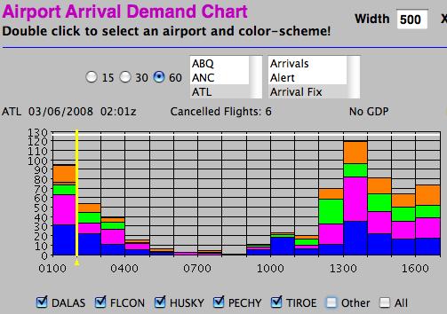 Airport Arrival Demand Chart (AADC)
