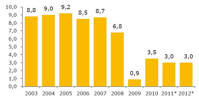 Argentina Development of Quelle: GTAI GDP [annual percentage change;