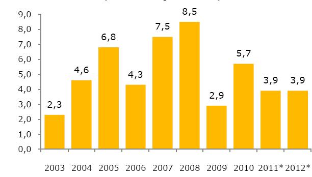 Uruguay Development of Quelle: GTAI GDP [annual percentage change; real] Quelle: OANDA exchange rates