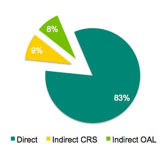 Distribution strategy driving retail performance aerlingus.