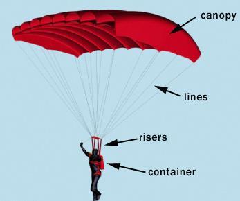 of the parachutes container. When the protection is raised, the control cable is dangerously exposed to any kind of friction with the airframe structure.