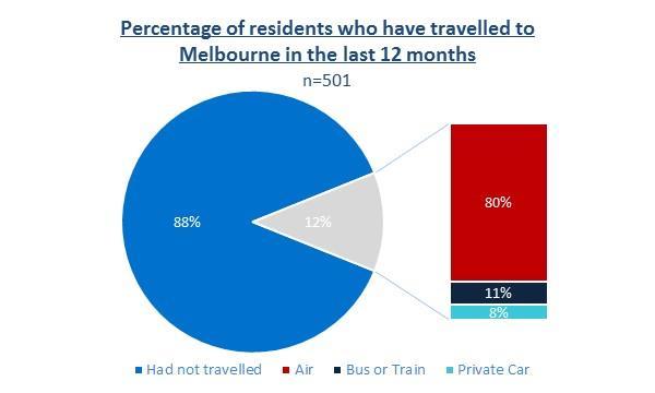 In line with Sydney, the Melbourne drive market is limited in size, therefore any ability to modal shift from road to air would be negligible 12% of residents had travelled to Melbourne in the last