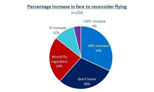 26% of respondents would take more trips if the airfare was to decrease by 10% 24% of respondents would fly regardless of how much the ticket price was to increase 43% would reconsider flying if