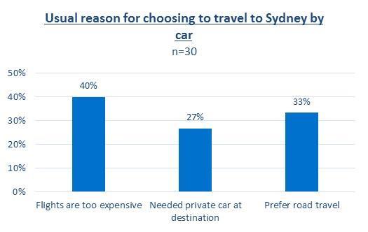 There is limited scope for modal shift from road to air due to the small number of respondents travelling to SYD by