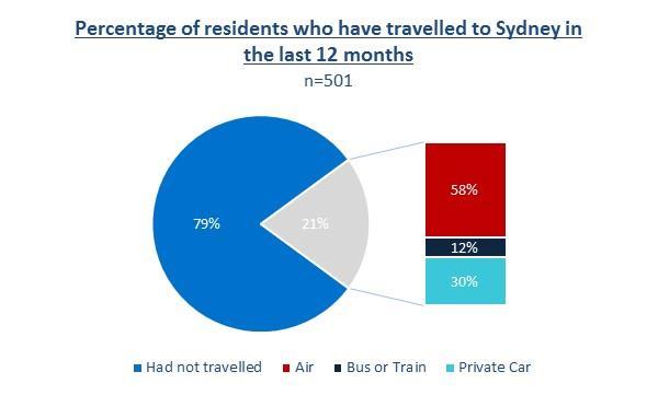 had travelled by bus or train 30% of these had travelled by private car The majority of people had taken between 1