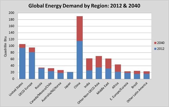 Global Energy Demand Chart http://www.