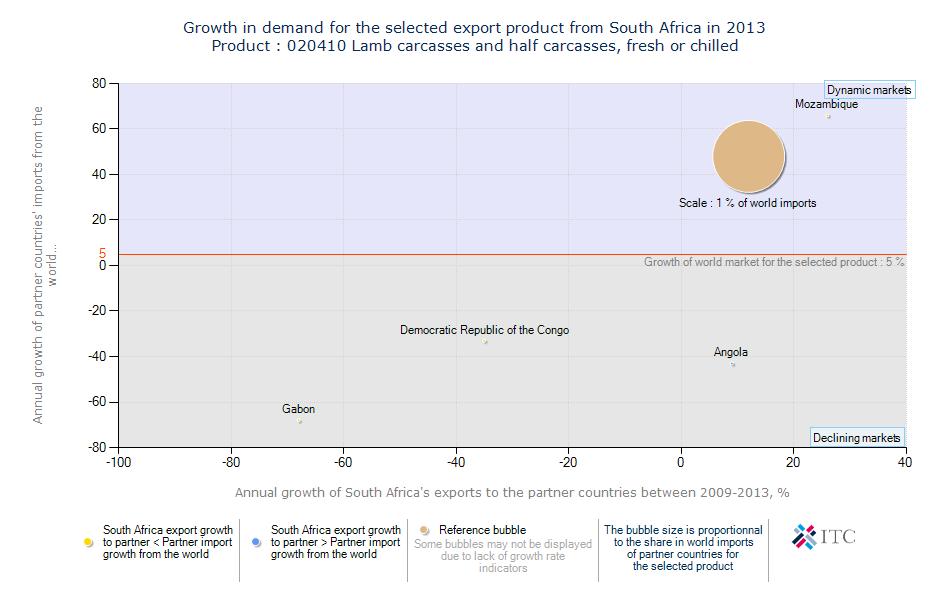Figure 23: Growth in demand for lamb exported