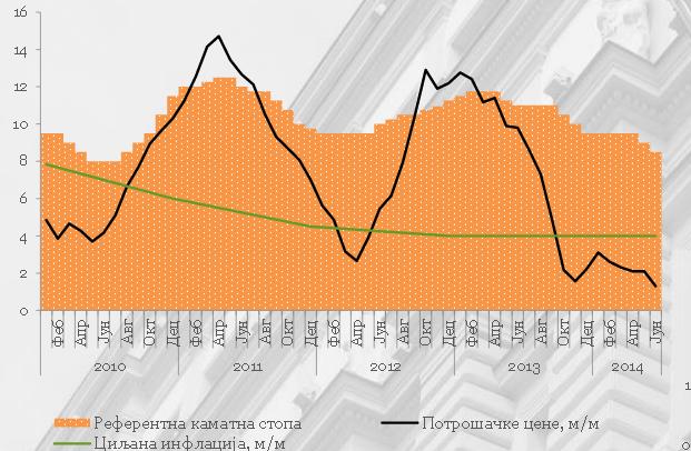 Графикон 15. Инфлација (%) Инфлација (%) Извор: Институт eкономских наука, Београд Графикон 16. Инфлација, међугодишње стопе раста, у (%) Извор: РЗС, НБС Инфлација је у јуну 2014.