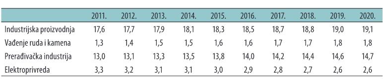 временским приликама. Бележи се пад од 17% и 34% респективно у јуну. Производња прерађивачке индустрије је смањена за 2,7% у односу на јун 2013. године.